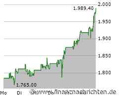 Starke Nachfrage treibt Kurs der MercadoLibre-Aktie (1.976,6 €)