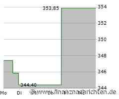 Kurs der Corpay-Aktie verharrt auf Vortags-Niveau (361,4300 €)