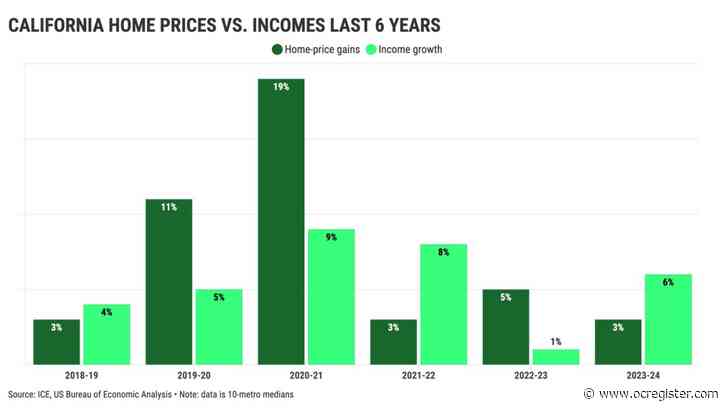 Affordable California housing requires a huge market tumble