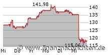 Das war der Handelstag, 27.11.24: EURUSD gewinnt 0,8 Nasdaq 100 verliert 1,1 % im Zuge des Dell-Ausverkaufs. Bitcoin erholt sich über 96.000