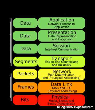 Interoperability in the Supply Chain: Leveraging the OSI Model for Seamless Logistics