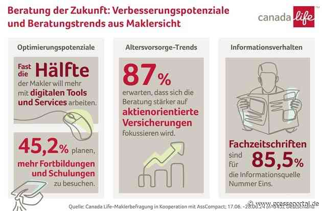 Beratung von Morgen: Mehr digitale Tools, Weiterbildung und aktienorientierte Altersvorsorge / Makler-Umfrage im Auftrag von Canada Life