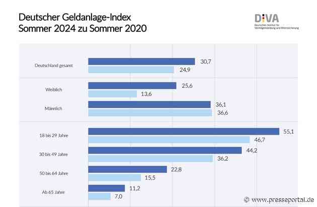 Deutscher Geldanlage-Index (DVAX-GA) im Sommer 2024 / Die Aktienkultur in Deutschland wird weiblicher