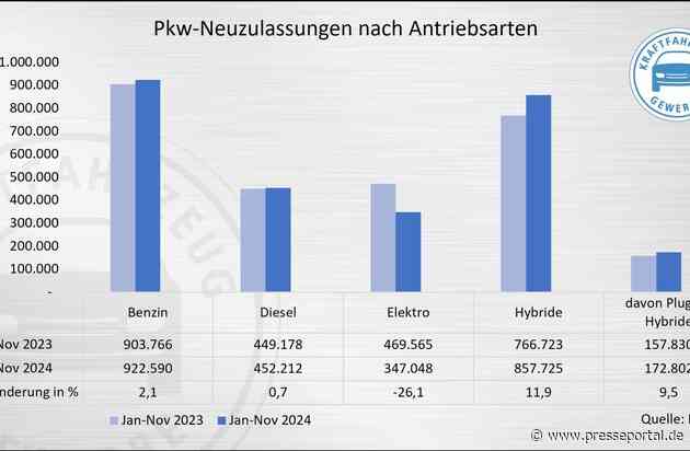 Pkw-Neuzulassungen: Absturz bei BEV, Privatmarkt deutlich im Minus