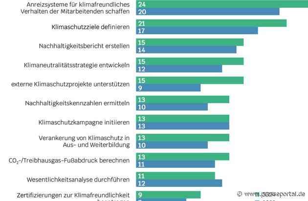 Klimaneutralität im Gesundheitssektor: Es geht nicht voran