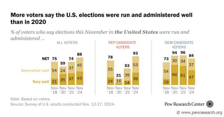 2. Voters’ and nonvoters’ experiences with the 2024 election