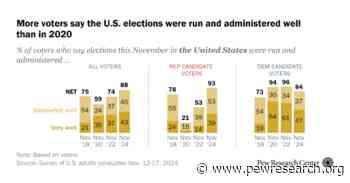 Voters Broadly Positive About How Elections Were Conducted, in Sharp Contrast to 2020