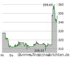 S&P 500 heute kaum bewegt - Salesforce mit größtem Kursgewinn (6.085 Pkt.)