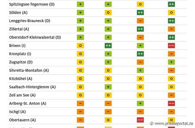 Große Preisunterschiede bei Skipass, Skikurs, Schnitzel und Co. / ADAC Preisvergleich der Urlaubsnebenkosten in 25 Skigebieten / Drei deutsche Skigebiete sind am günstigsten