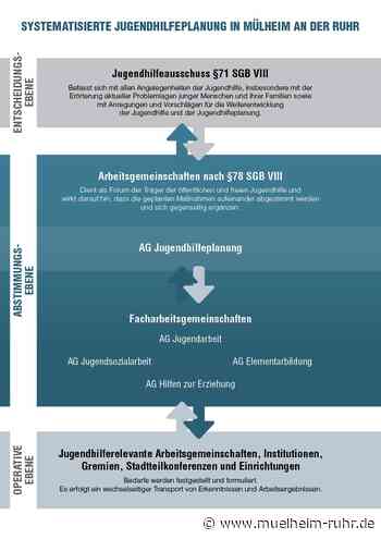 Systematisierte Jugendhilfeplanung in Mülheim an der Ruhr