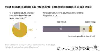 2. How different groups of U.S. Hispanics describe ‘machismo’