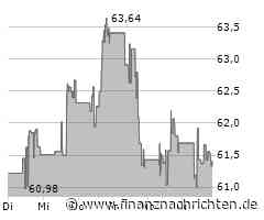 Kaum Impulse für die Chipotle Mexican Grill-Aktie (61,5564 €)