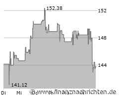 Kursverluste für die KKR-Aktie (143,6332 €)