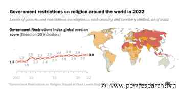 3. Median scores for government restrictions and social hostilities stay the same in 2022