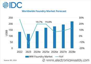 IDC’s Semiconductor Trends For 2025