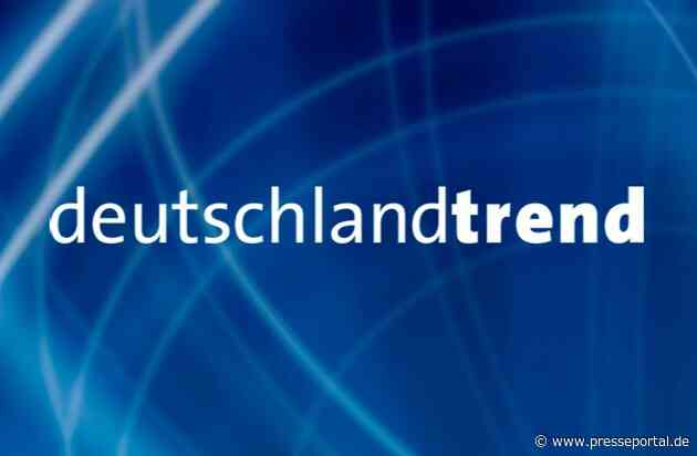 +++ Achtung Sperrfrist (Print, Radio und Online): 18.00 Uhr +++ARD-DeutschlandTREND: Union in der Sonntagsfrage deutlich vor AfD, SPD und Grünen