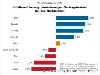 Die größten Unfallversicherer