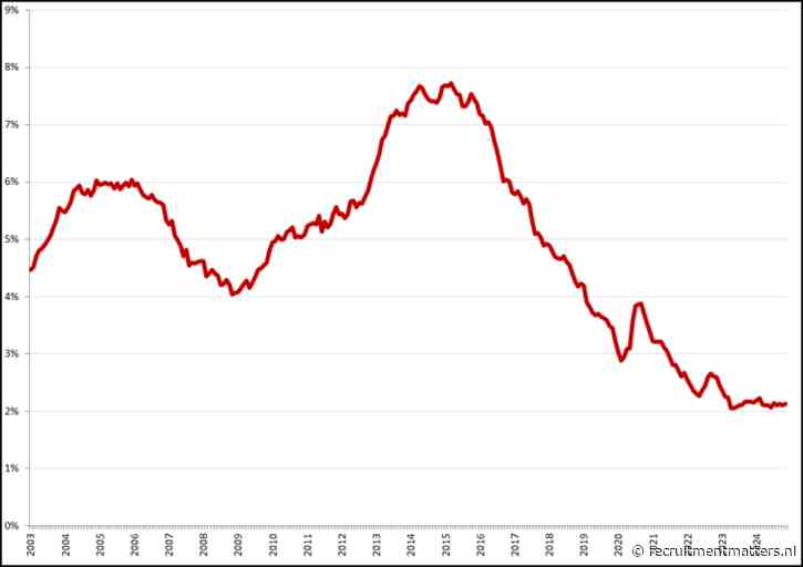 Werkloosheid in november 2024 onveranderd op 3,7%