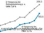 So entwickelten sich PKV-Prämien und GKV-Beiträge im Vergleich