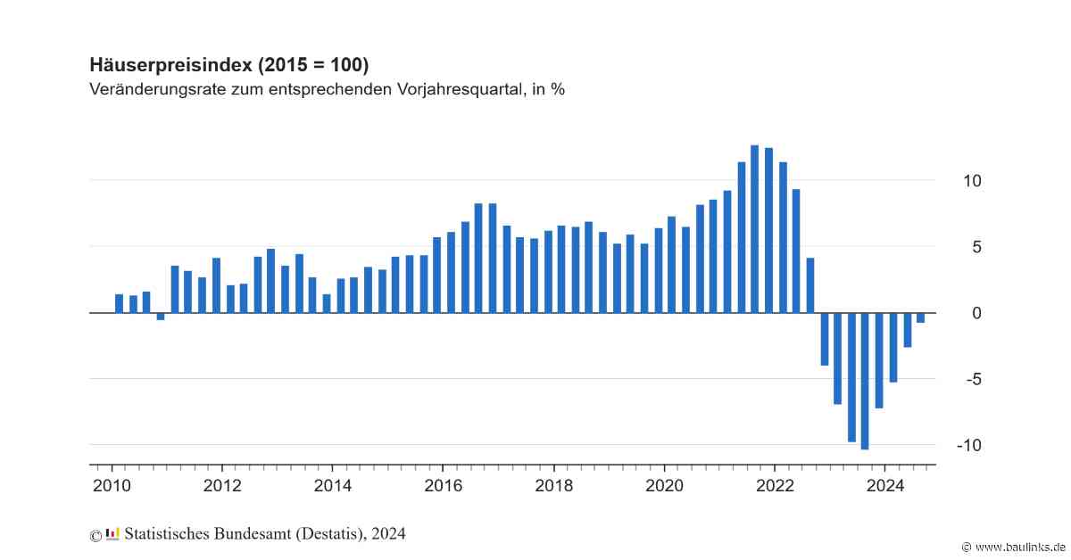 Häuserpreisindex: Preise für Wohnimmobilien im 3. Quartal 2024 gesunken