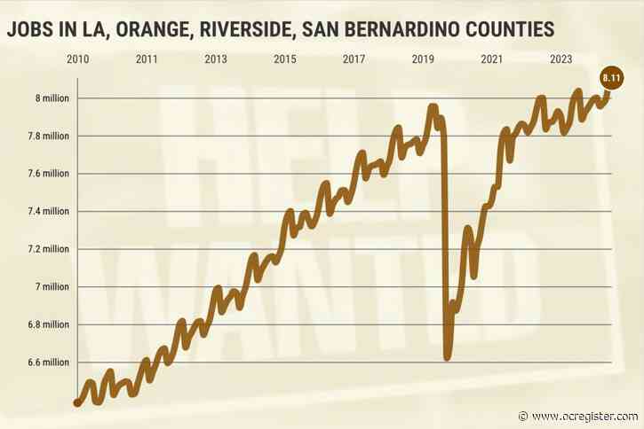 Southern California hiring in November runs 47% below average