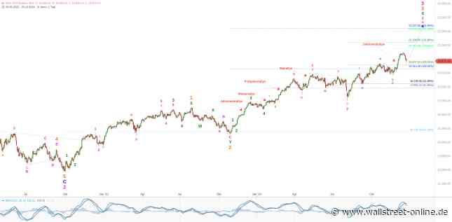 Elliott Wellen Analyse: Kurzfristige Schwäche im DAX, langfristige Stagnation im DJI ?