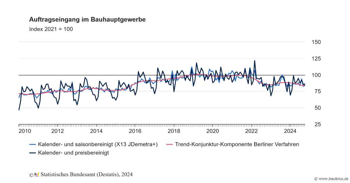 Auftragseingang im Bauhauptgewerbe im Oktober 2024 um 5,6% gestiegen