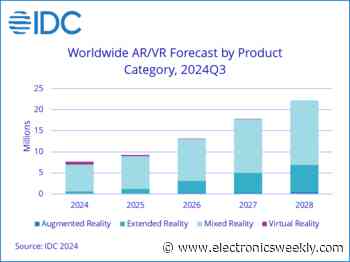 Q3 AR/VR headsets return to growth