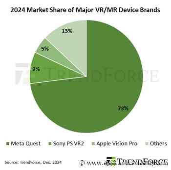 VR/MR headset growth propelled by budget devices