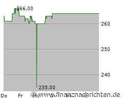 Aktie von Chubb: Kurs heute nahezu konstant (266,9533 €)