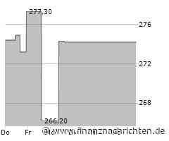 Minimales Kursplus bei der Essex Property Trust-Aktie (276,6368 €)