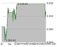 Aktienmarkt: Hermès SCA-Aktie tritt auf der Stelle (2.303 €)