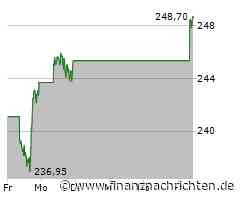 Apple: Buffett baut ab, Ober-Bulle noch bullisher