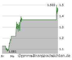 Tilray-Aktie: +30%-Rallye erst der Anfang?