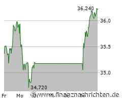 Porsche Automobil Holding: Tagesgewinner im DAX!