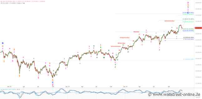 Elliott Wellen Analyse: DAX und DJI nach den Weihnachtstagen