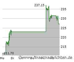 Kurs von Broadcom fällt ab (222,7253 €)