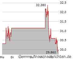 Aktienmarkt: Aktie von Super Micro Computer kann sich nicht behaupten (29,3750 €)