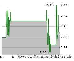 B2Gold-Aktie: Kurs heute im Minus (2,32136 €)