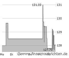 Aktie von Royal Gold kann Vortagsniveau nicht halten (126,2184 €)