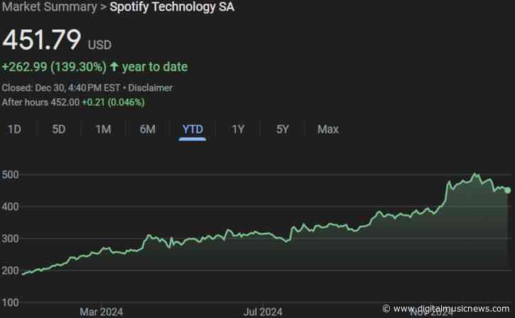 Spotify Stock Is Down About 10% From a Record High Earlier in December — Is Continued Growth in Store for 2025?