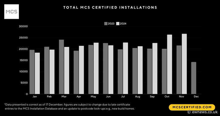 Latest MCS data shows a strong November for renewables