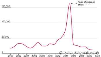 Sweden records lowest number of asylum applications since 1997 following huge crackdown in wake of spiralling gang crime - with immigration minister blaming migrants' failure to integrate