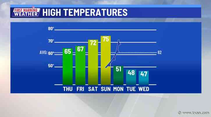 Warming trend cut short by upcoming cold front