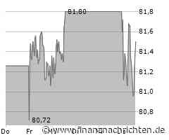 Aktie von LEG Immobilien büßt 0,59 Prozent ein (81,32 €)