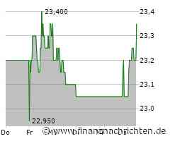 Deutsche Wohnen AG-Aktie heute am Aktienmarkt gefragt (23,20 €)
