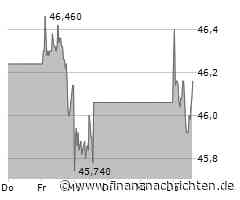 Minimaler Kursabschlag bei der Ströer-Aktie (46,04 €)