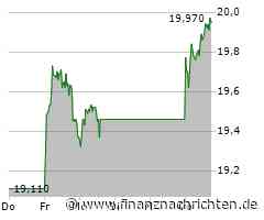 Kontron-Aktie mit leichten Kursgewinnen (19,96 €)