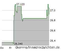 EQT-Aktie heute gut behauptet: Aktienwert steigt (45,595 €)