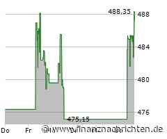 S&P Global: US-Industrie-PMI sinkt im Dezember leicht